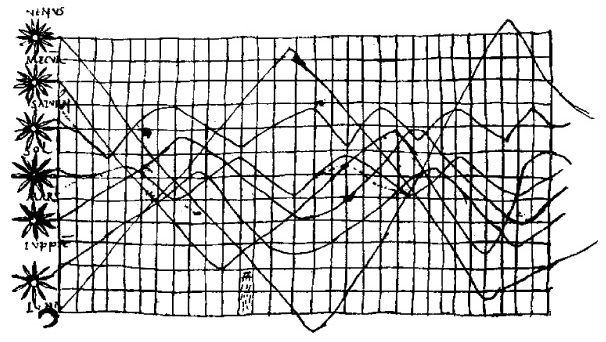 Black and white graph from the tenth century showing planetary movements over time