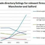 Line greaph showing trade directory listings for relevant firms and Manchester and Salford