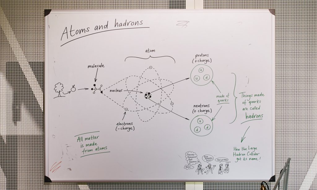 A whiteboard from the exhibition showing an explanation of what atoms and hadrons are