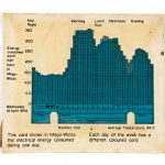 Colour photograph of an individual chart card from a 1950s three dimensional chart showing electricity demand over time