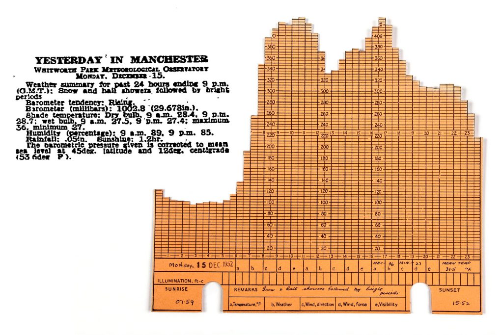 Colour photograph of an individual chart card from a 1950s three dimensional chart showing electricity demand over time alongside a corresponding weather report from a local newspaper