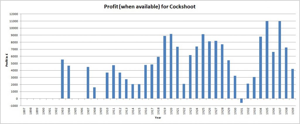 Bar graph showing profit taken by Cockshoot by year during the early twentieth centruy