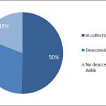 Pie chart showing all technology department accession records by current status