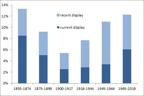 Bar chart showing current collections by accession period showing what percentage is on display