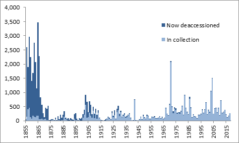 Bar chart showing the number of records relating to acquisitions made each year