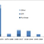 Bar chart showing acquisition method and the total number of acquisition records made in each of the assigned analysis periods