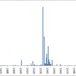 Bar chart showing deaccessioning activity by year