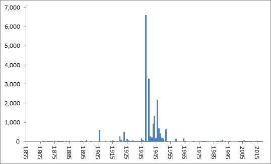 Bar chart showing deaccessioning activity by year