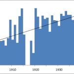 Bar chart showing twentieth century acquisitions made before the post war reassessment showing percentage still in the collection with linear trend line