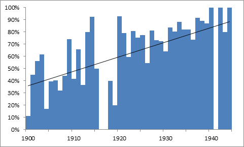 Bar chart showing twentieth century acquisitions made before the post war reassessment showing percentage still in the collection with linear trend line