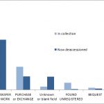 Bar chart showing collections and deaccessioned material by most common acquisition methods