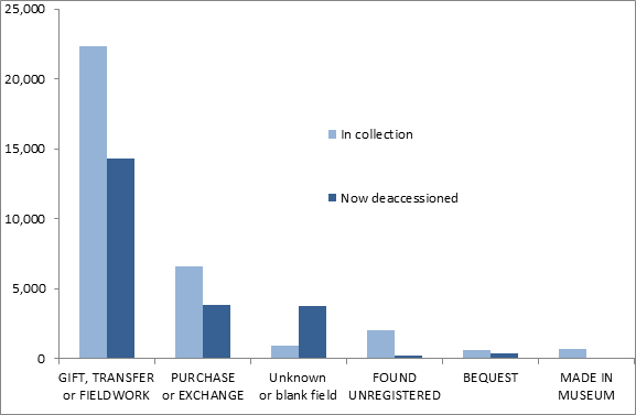 Bar chart showing collections and deaccessioned material by most common acquisition methods