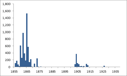 Bar chart showing the 1938 botanical deaccession by accession year