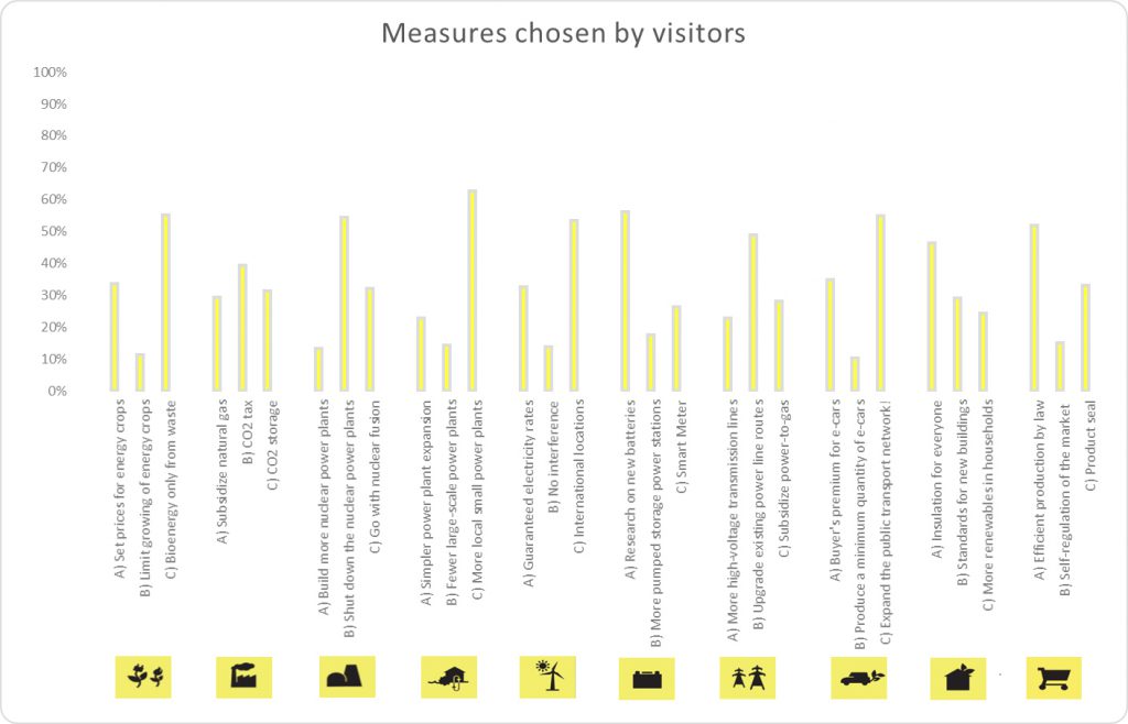 Bar graph showing political measures chosen by visitors to the museum
