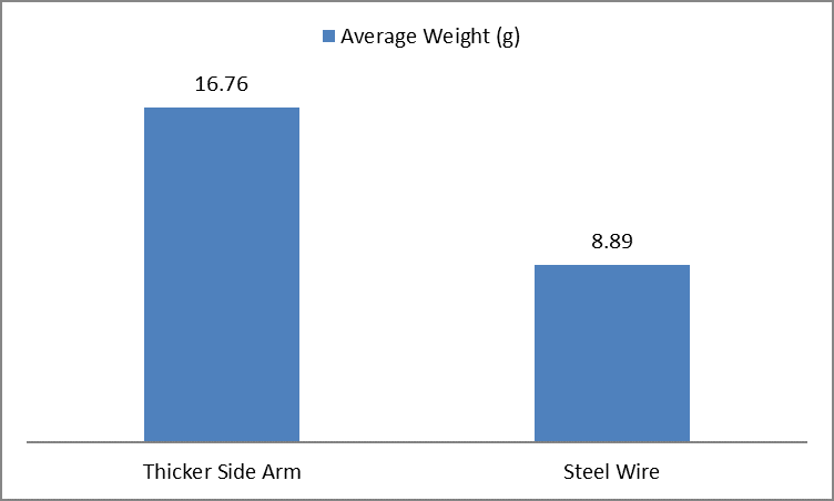 Bar chart showing average weight of types of spectacles during the nineteenth century
