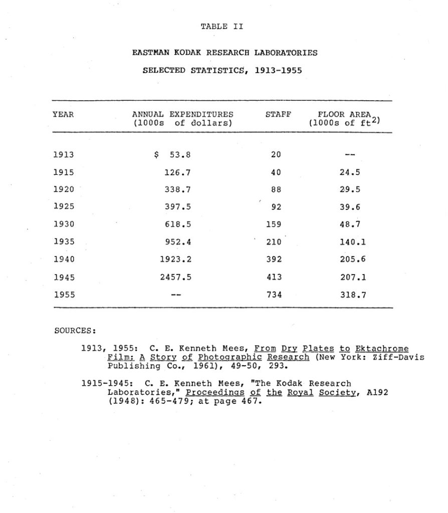 Table showing Kodak financial statistics 1913 to 1955