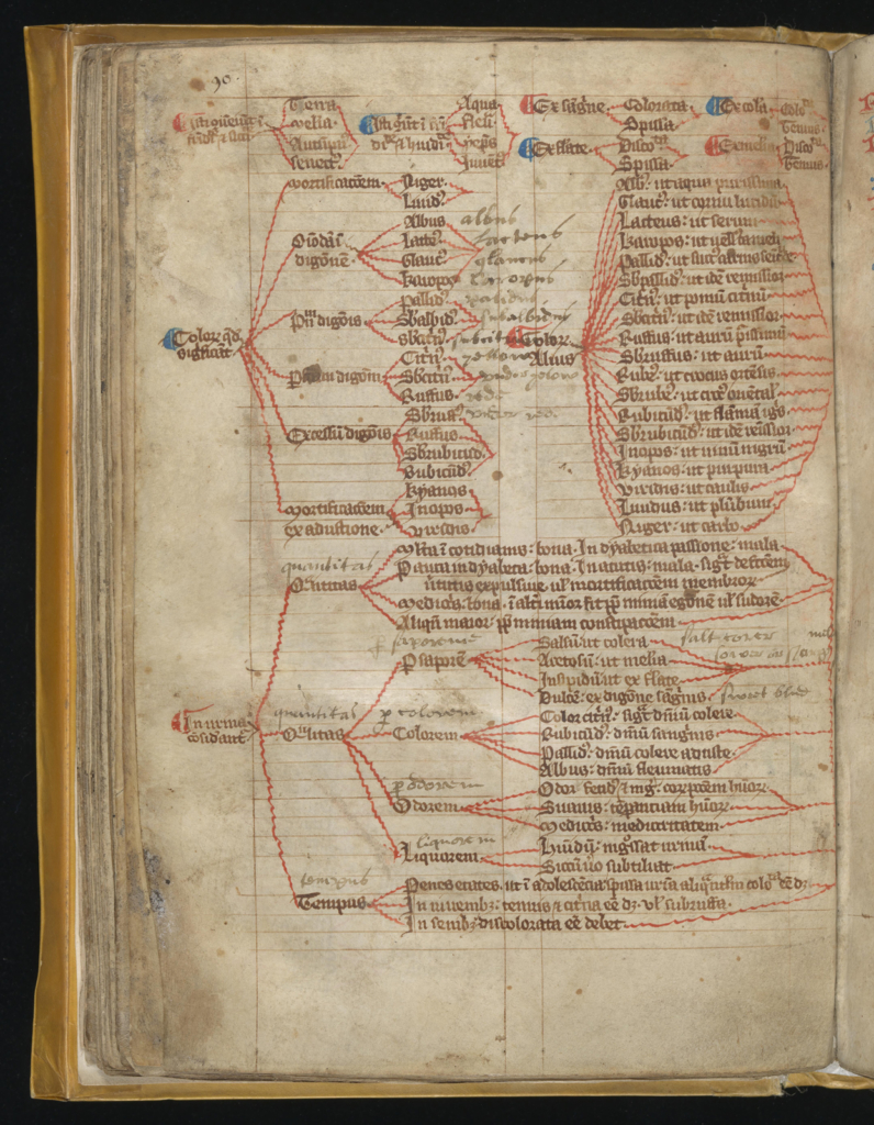 Latin text from the book of learned medical treatises with some additional practical texts
