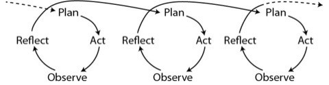 Plan Act Observe Reflect cyclical illustration