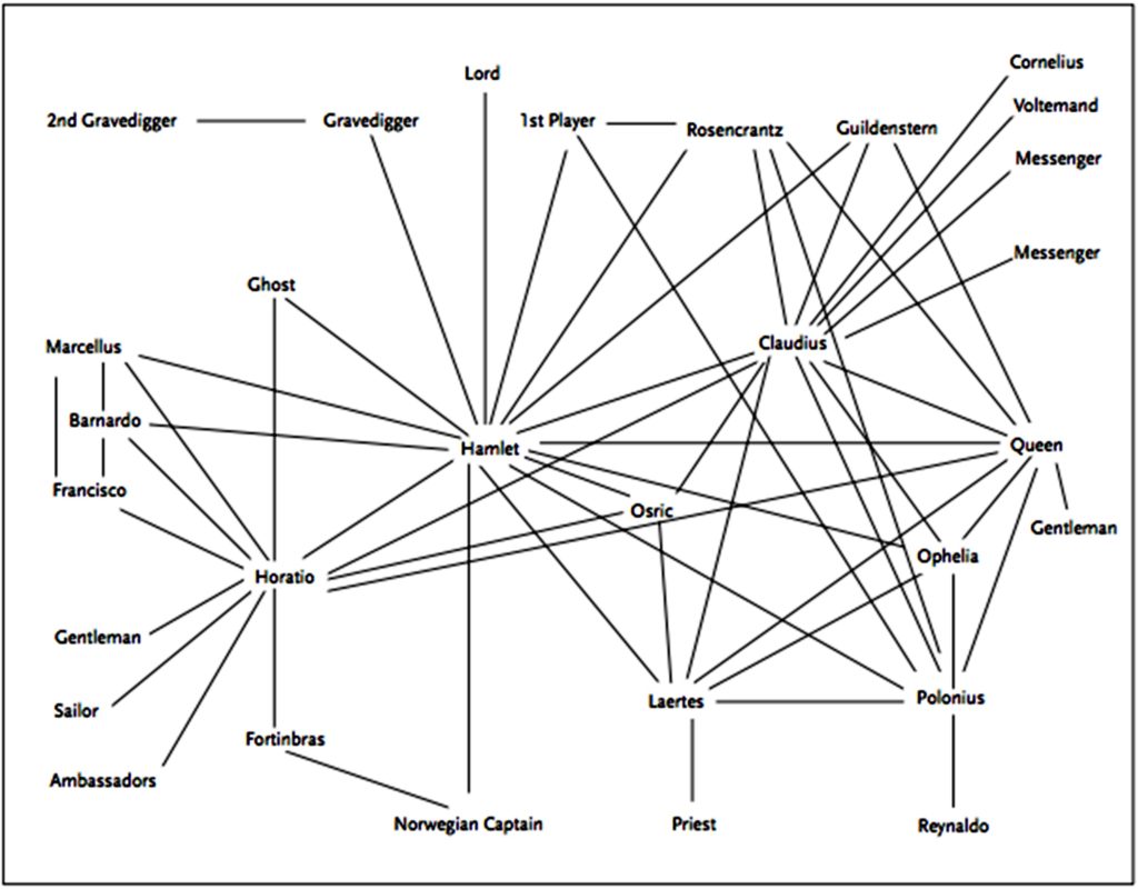 Diagram depicting the relationships between characters in Hamlet