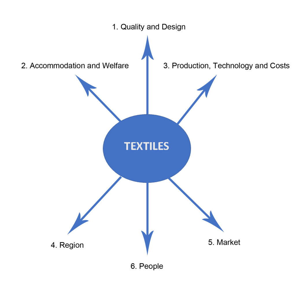 Line diagram showing how themes link to the main category of textiles