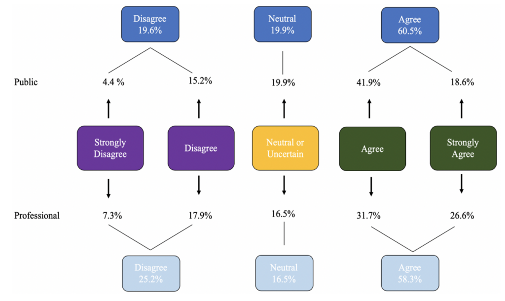 Diagram representing the distribution of disagree neutral and agree Likert scale answers among both the public and professional survey responses