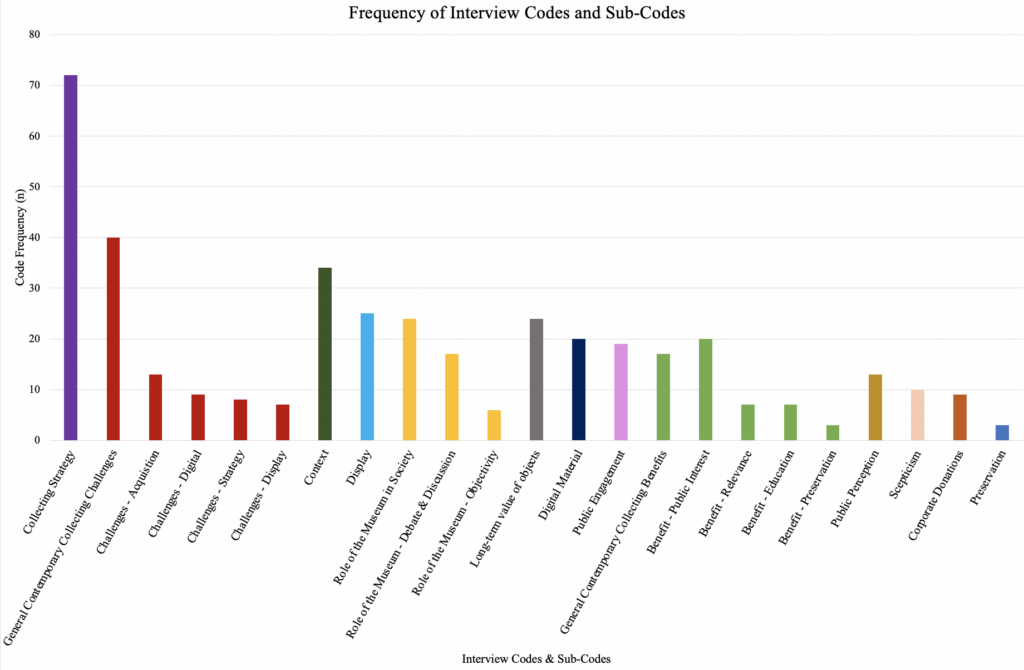 Bar chart representing the frequency of every code and sub-code within all five interviews