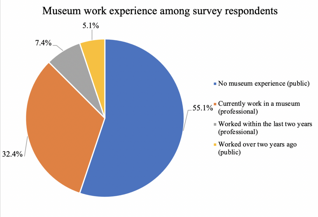 Pie chart representing the percentage of participants within the four categories of museum work experience