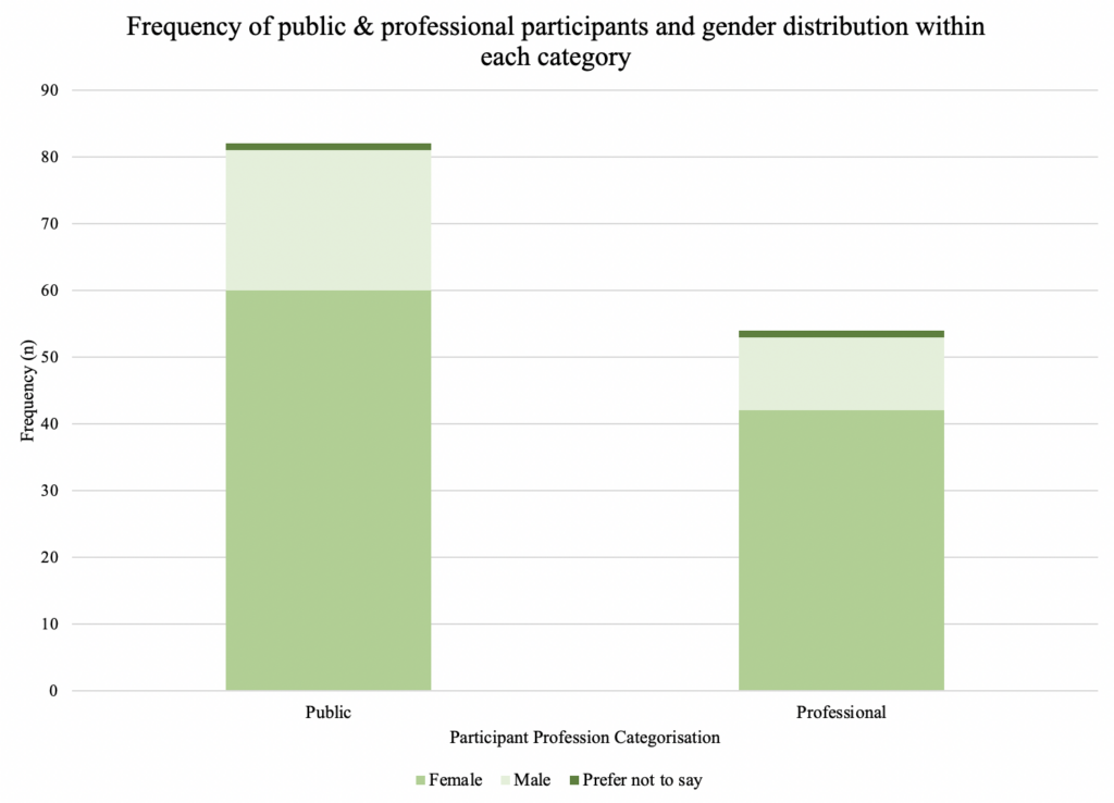 Bar chart representing the frequency of public and professional survey respondents and the distribution of gender within each category