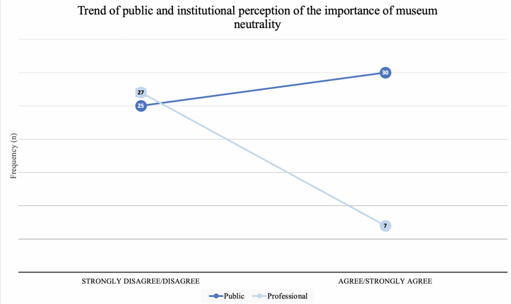 Line graph demonstrating the trend in public and professional opinions regarding the necessity of neutrality in museums