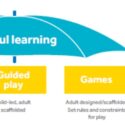 Illustrative graphic depicting play as a continuum
