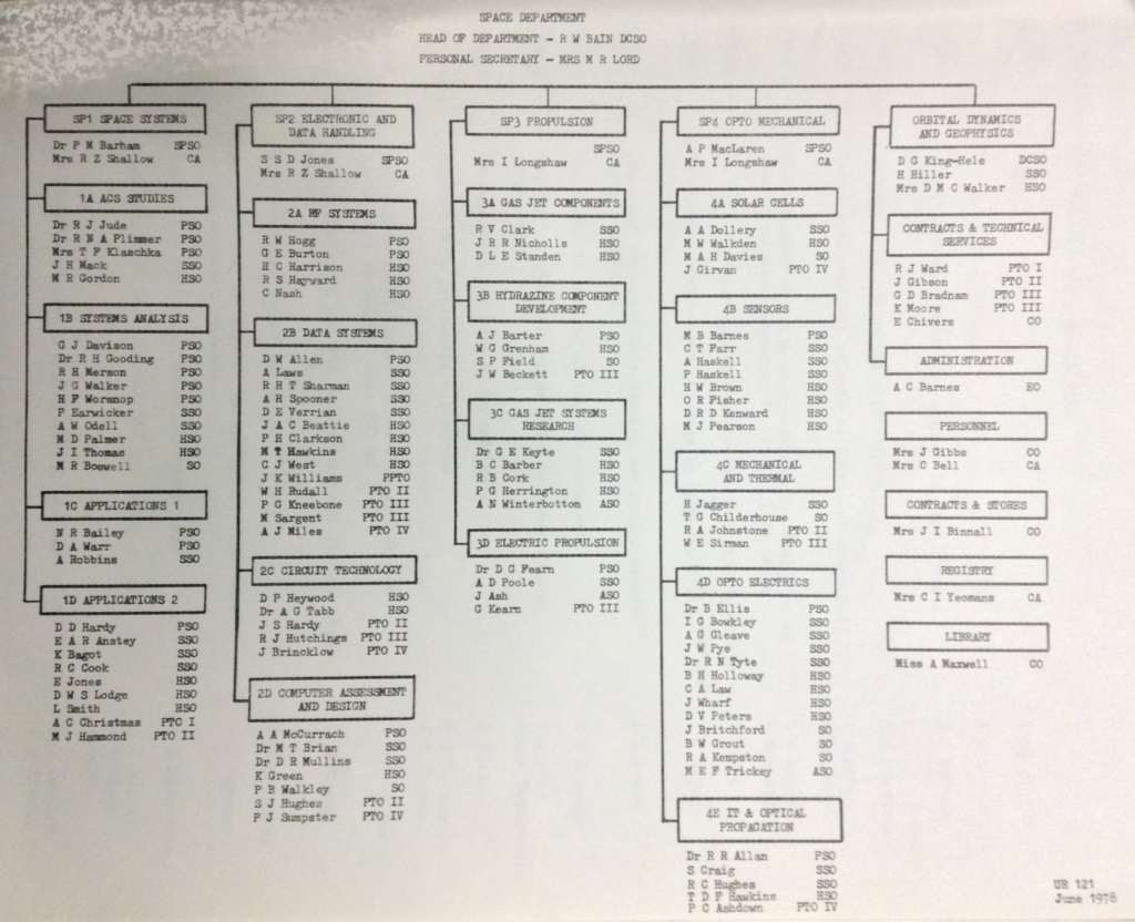 List of organisation of scientific officers in an RAE Department in June 1978