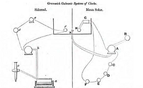 Diagram of an observatory timekeeping system from 1852
