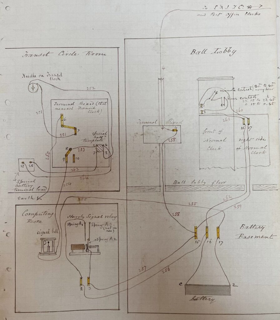 Illustrated diagram of the wires for the Circuit for Hourly Time Signals to Electric & International Telegraph Company and return Signals from Adjusted Clocks