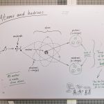 A whiteboard from the exhibition showing an explanation of what atoms and hadrons are