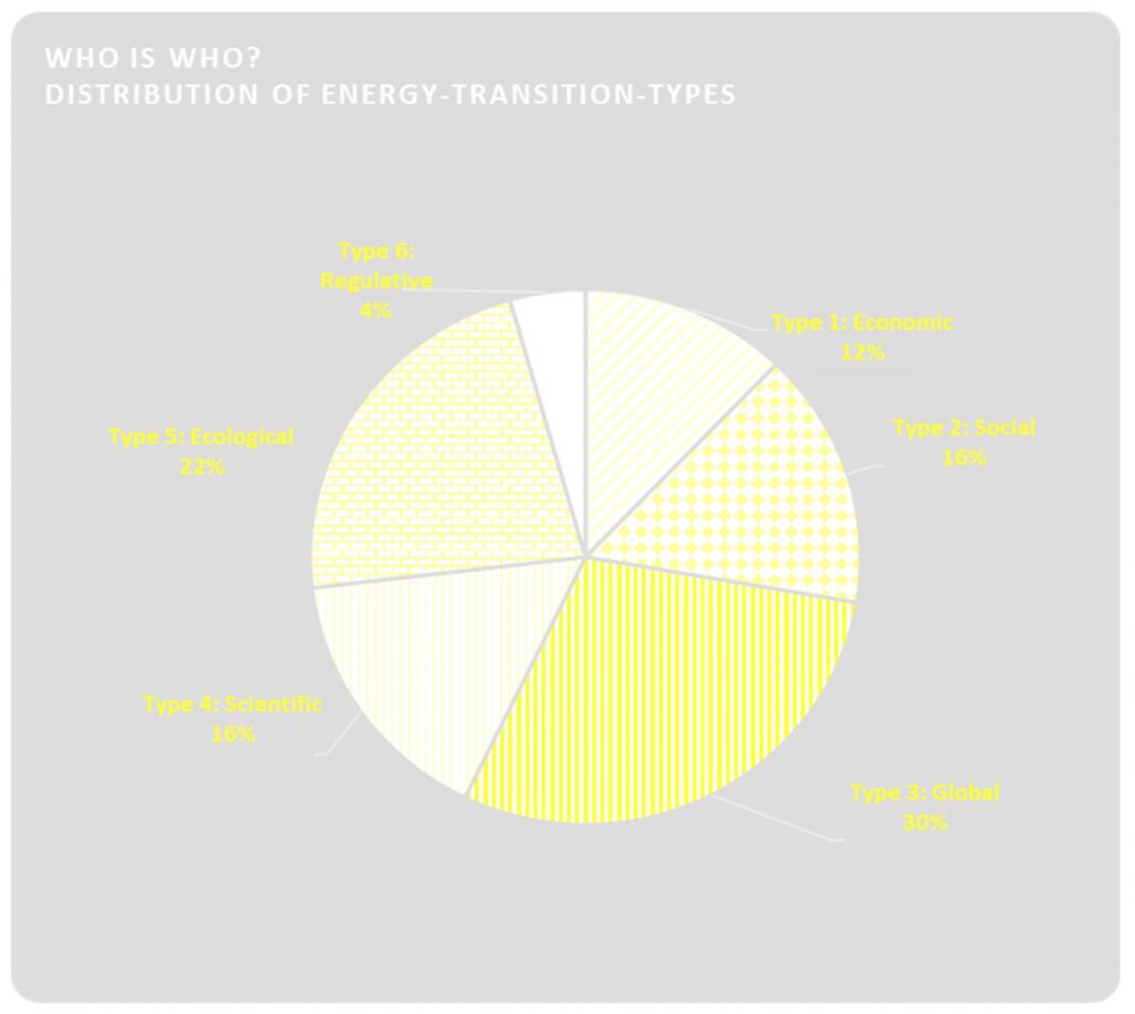 Pie chart depicting distribution of energy transition types