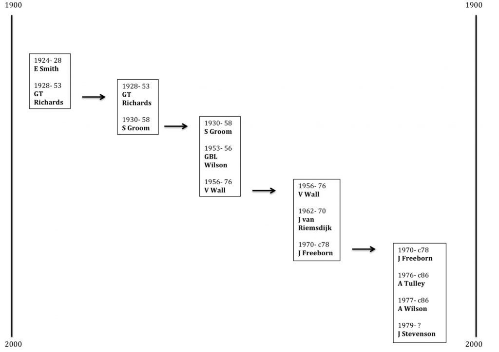 Timeline showing vertical transmission of performance practice amongst guide lecturers at the Science Museum 1924 to 1986