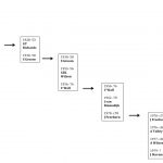 Timeline showing vertical transmission of performance practice amongst guide lecturers at the Science Museum 1924 to 1986