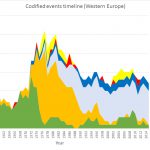 Coloured graph plotting number of nuclear events by type versus year