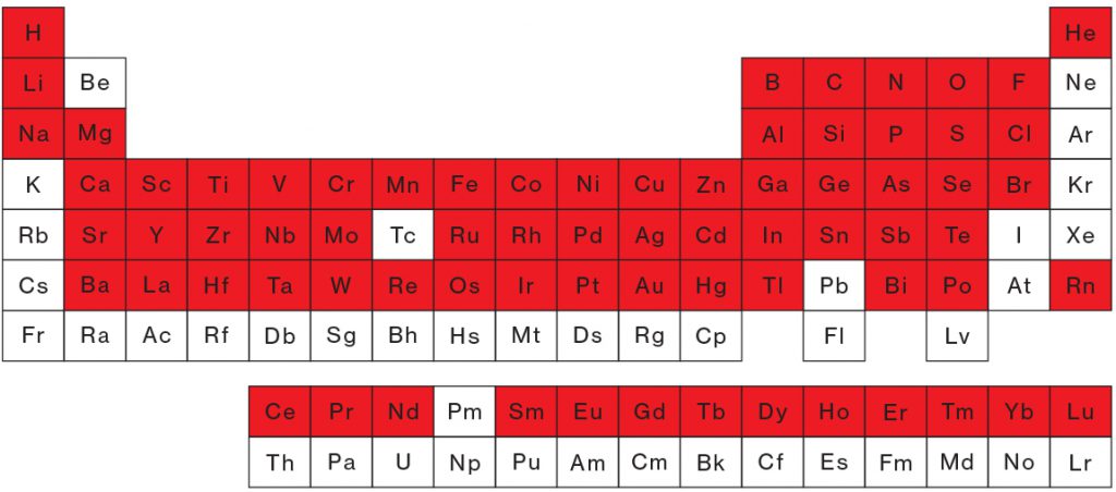 The periodic table showing elements in red used in the average iphone