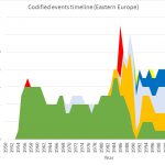 Coloured graph plotting number of nuclear events by type versus year