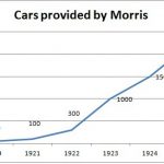 Line graph showing number of cars provided by Morris in the early twentieth century
