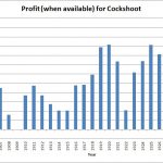 Bar graph showing profit taken by Cockshoot by year during the early twentieth centruy