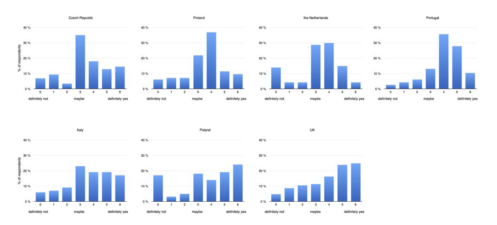 Frequency distributions of the answers to the question 'Should the museum have a public board?'