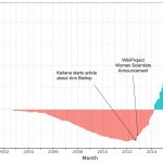 Graph plotting women scientist quality gap versus year