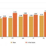 A bar chart showing mean value results for the question The Museum represents the public opinion in local and national discussions about science now and in the future