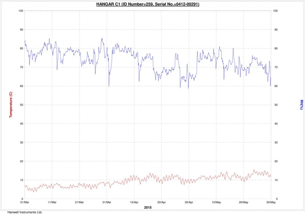 Line graph comparing relative humidity and temperature over time