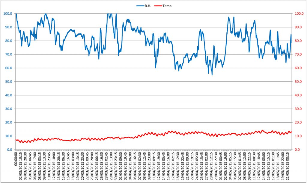 Line graph comparing relative humidity and temperature over time