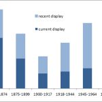 Bar chart showing current collections by accession period showing what percentage is on display