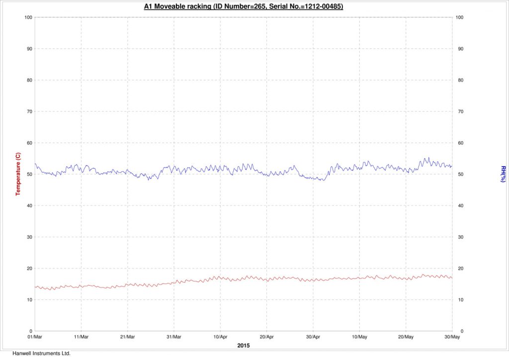 Line graph comparing relative humidity and temperature over time