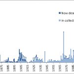 Bar chart showing the number of records relating to acquisitions made each year